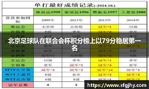 北京足球队在联合会杯积分榜上以79分稳居第一名